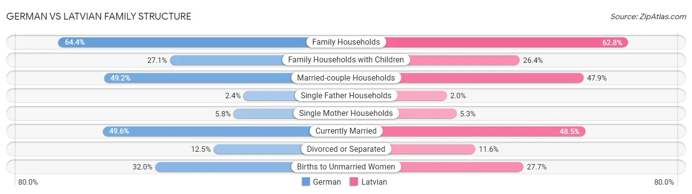 German vs Latvian Family Structure