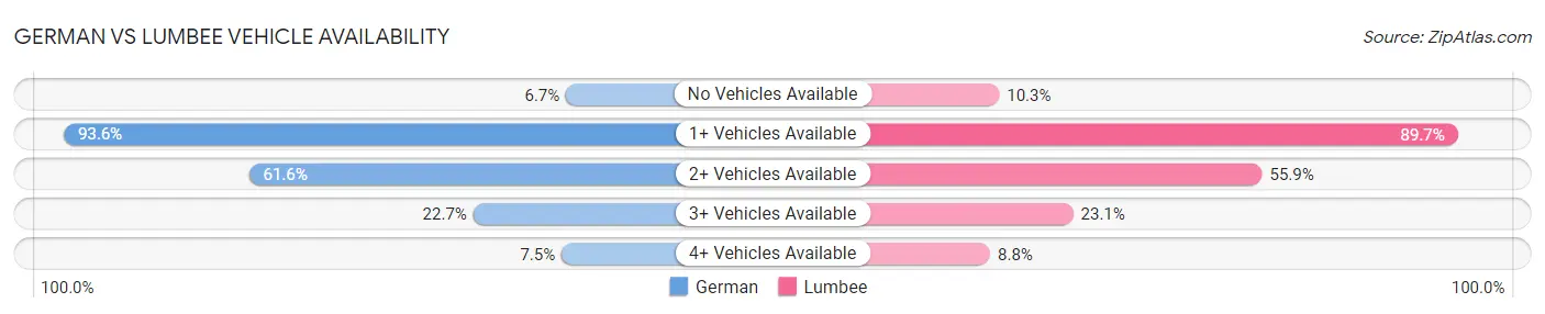 German vs Lumbee Vehicle Availability