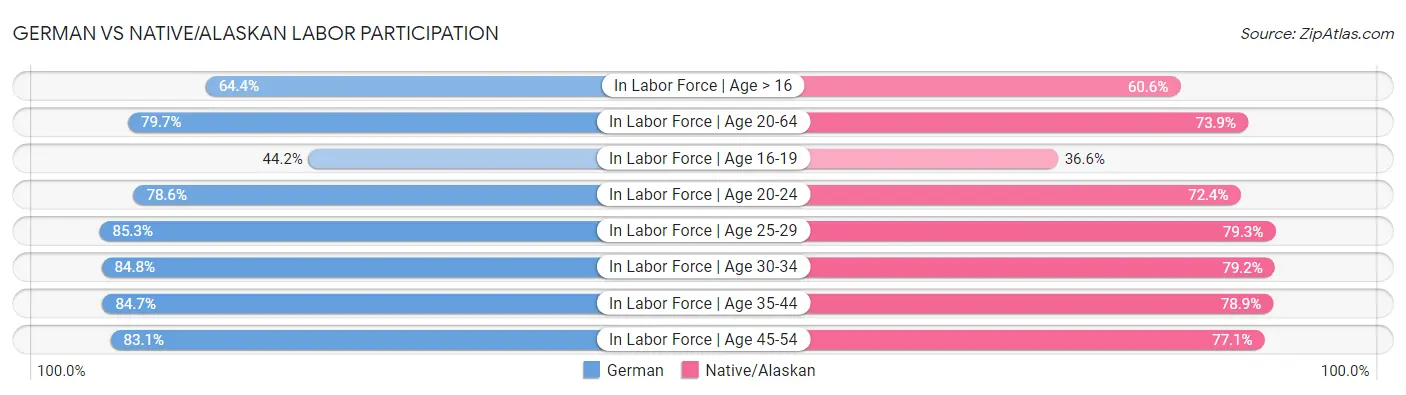German vs Native/Alaskan Labor Participation