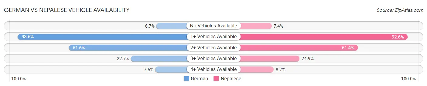 German vs Nepalese Vehicle Availability