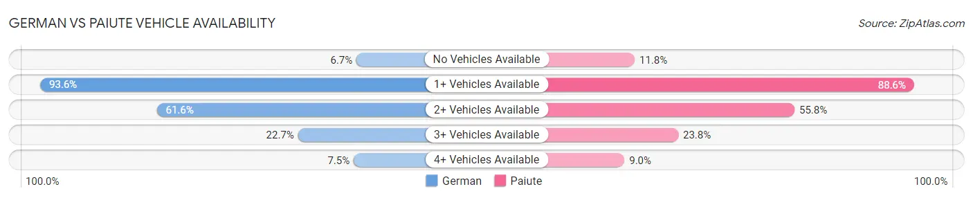 German vs Paiute Vehicle Availability