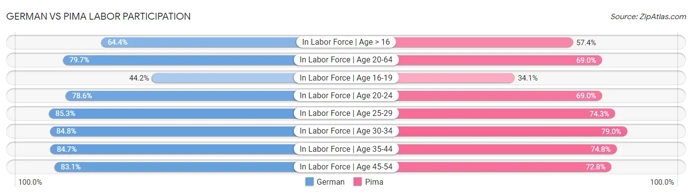 German vs Pima Labor Participation