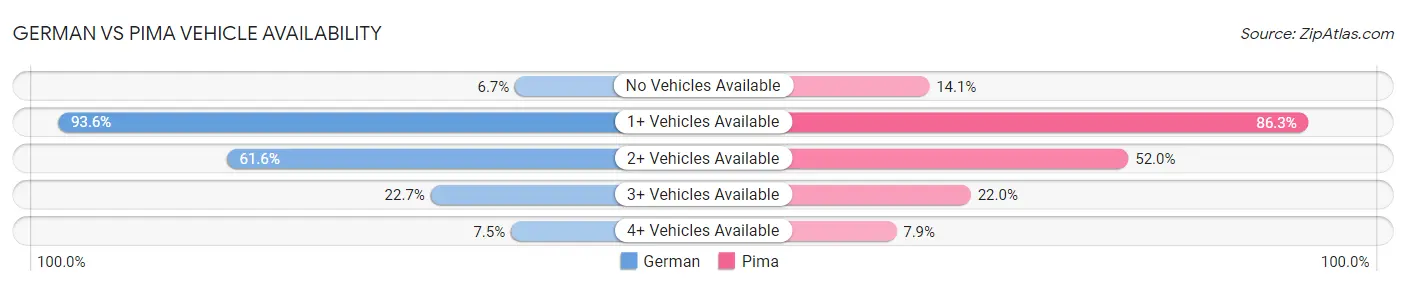 German vs Pima Vehicle Availability