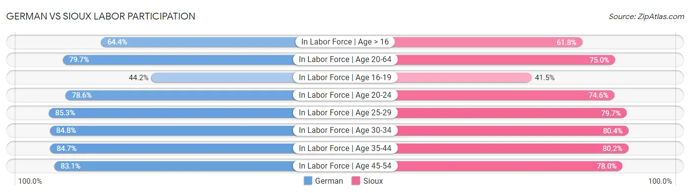 German vs Sioux Labor Participation