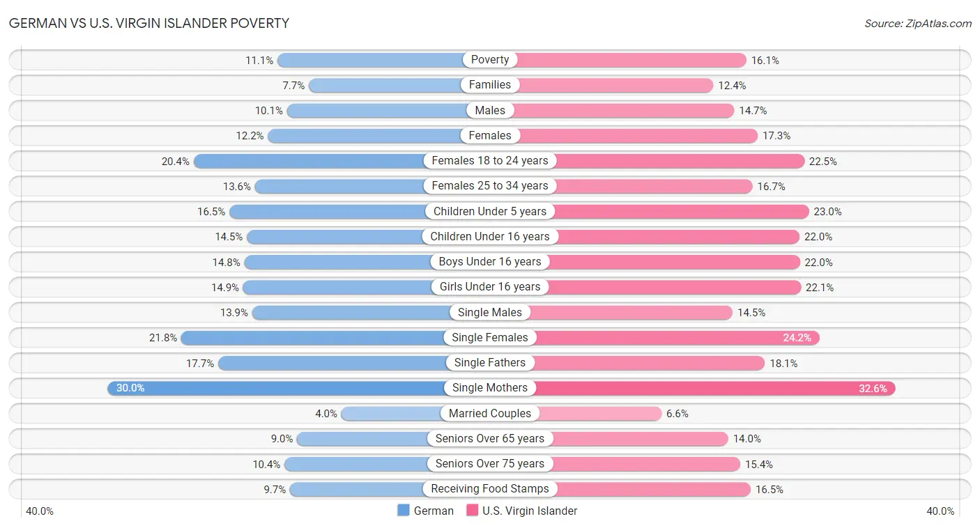 German vs U.S. Virgin Islander Poverty