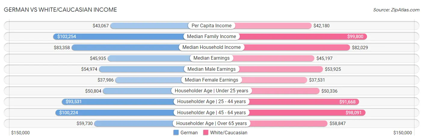 German vs White/Caucasian Income