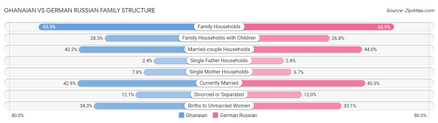 Ghanaian vs German Russian Family Structure
