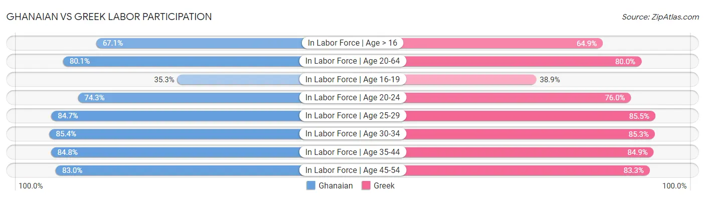Ghanaian vs Greek Labor Participation
