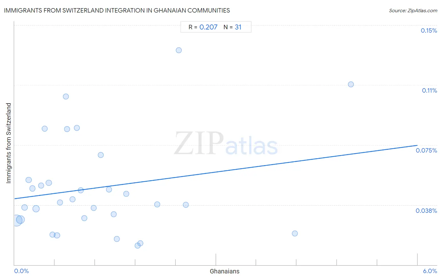 Ghanaian Integration in Immigrants from Switzerland Communities