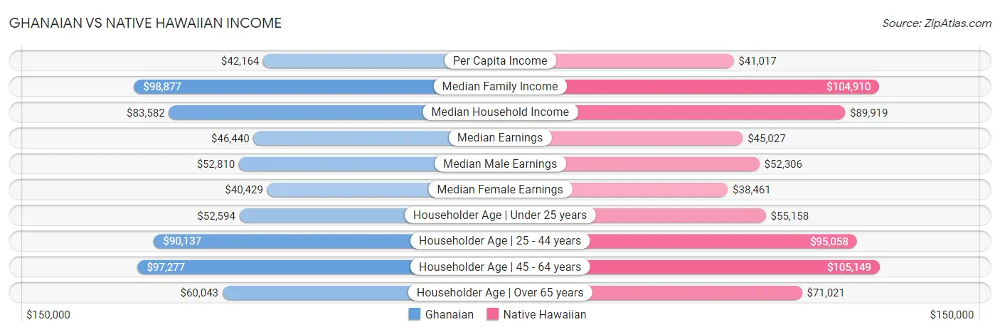 Ghanaian vs Native Hawaiian Income