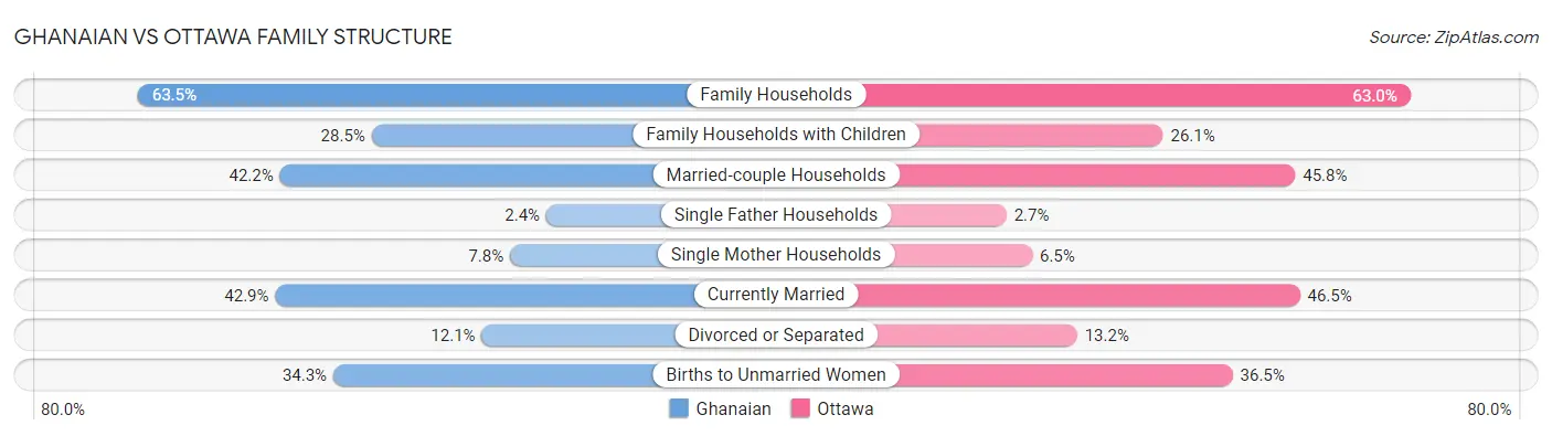 Ghanaian vs Ottawa Family Structure