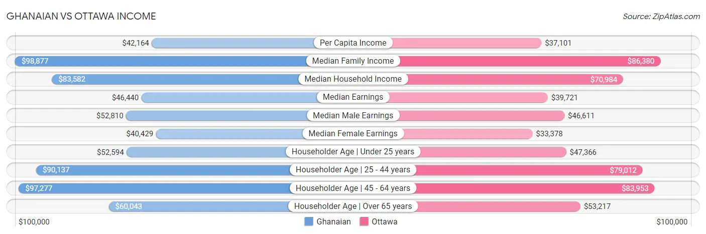 Ghanaian vs Ottawa Income