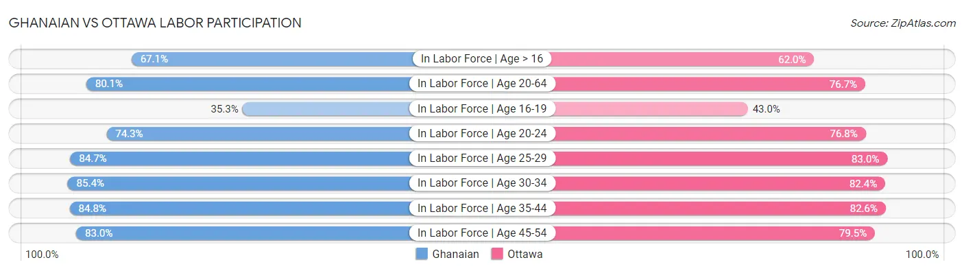 Ghanaian vs Ottawa Labor Participation