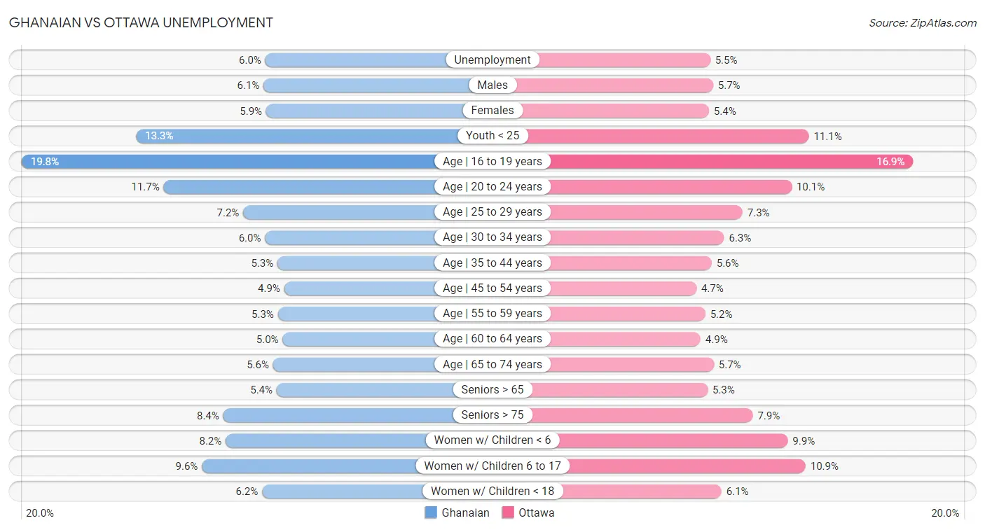 Ghanaian vs Ottawa Unemployment