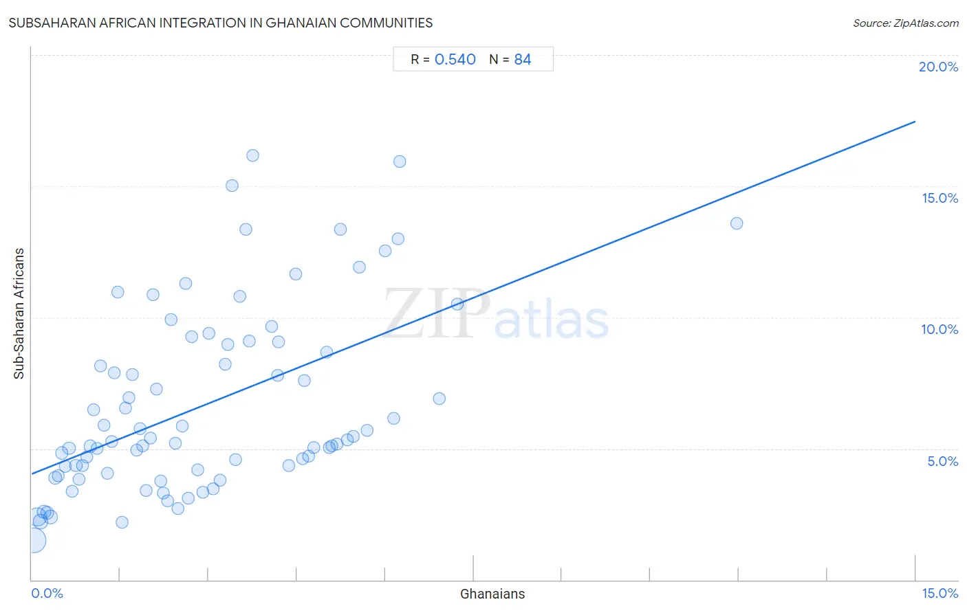 Ghanaian Integration in Subsaharan African Communities