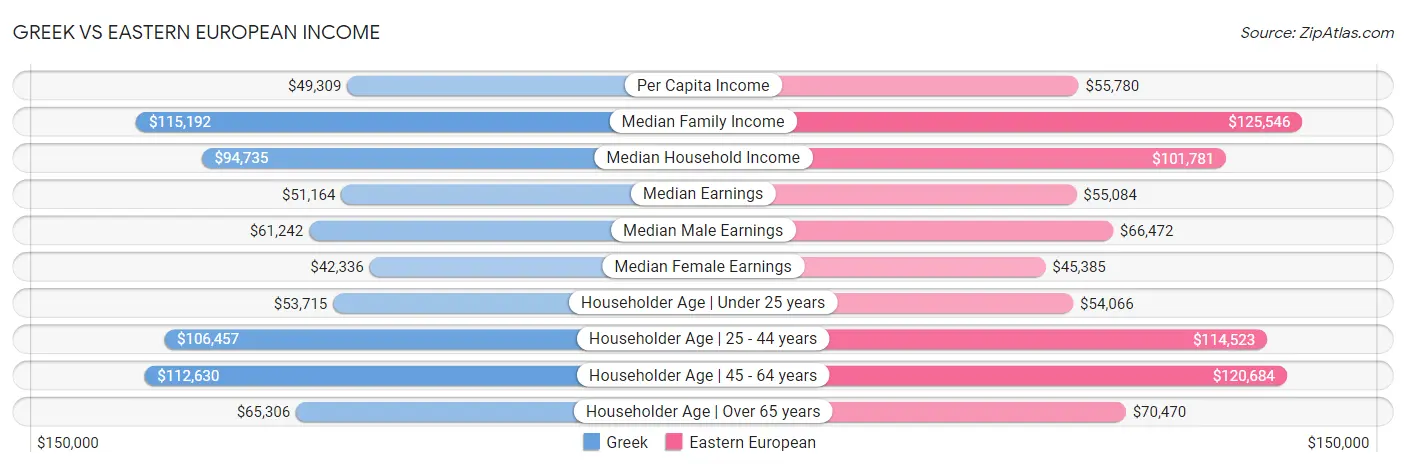 Greek vs Eastern European Income