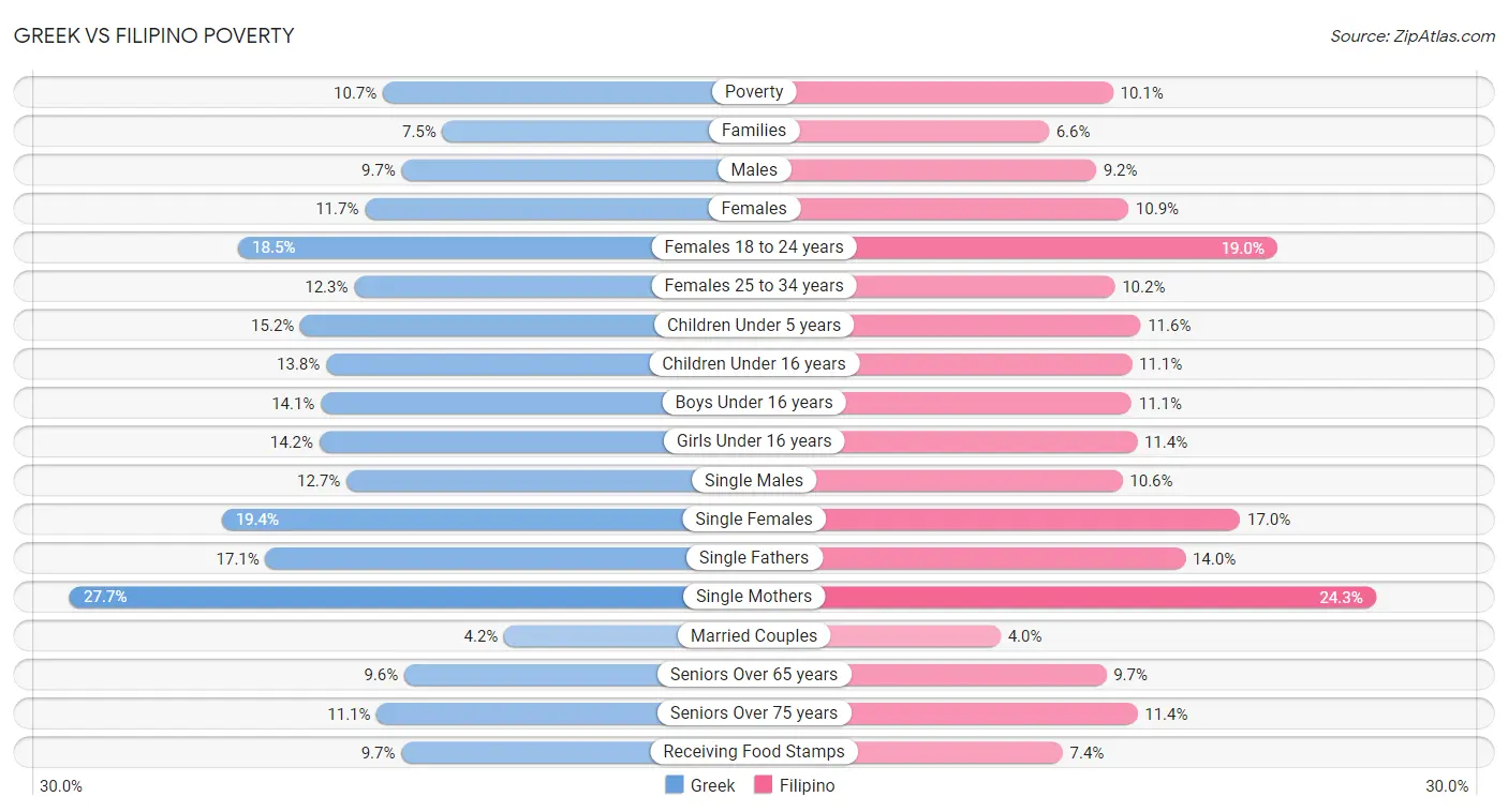 Greek vs Filipino Poverty