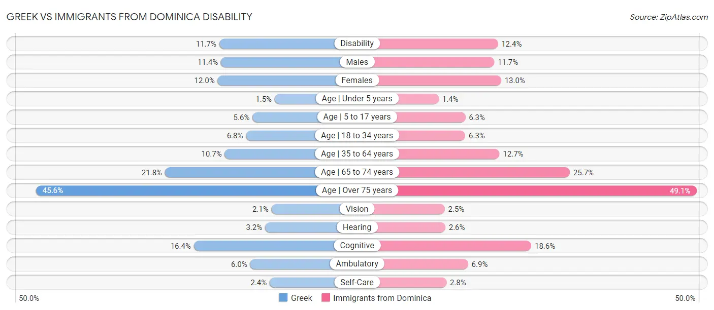 Greek vs Immigrants from Dominica Disability