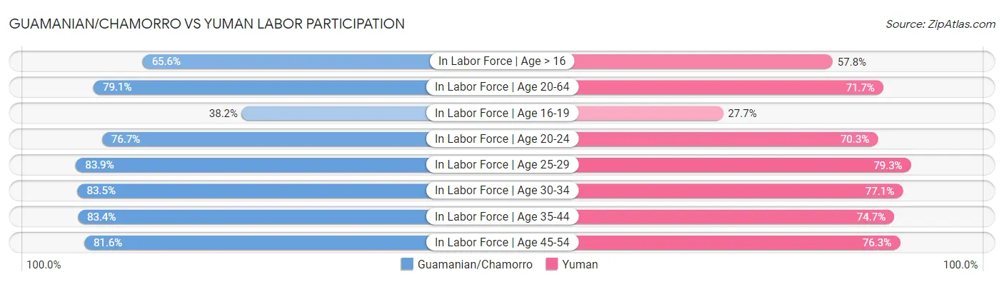 Guamanian/Chamorro vs Yuman Labor Participation