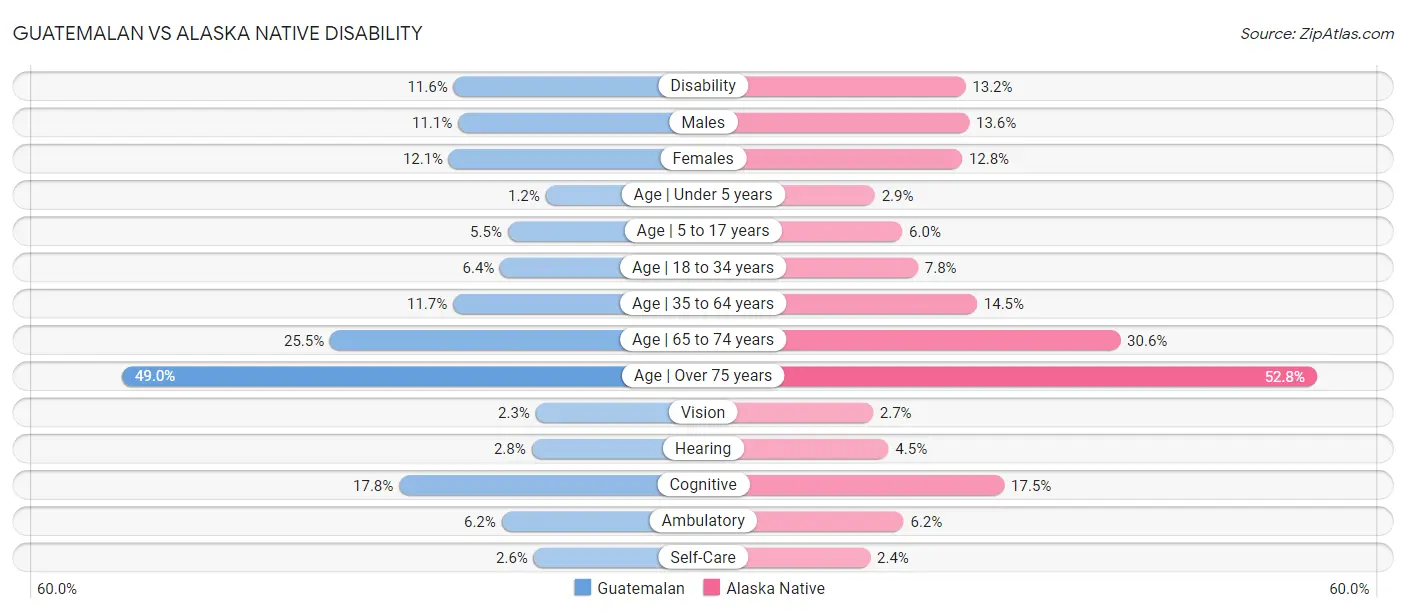 Guatemalan vs Alaska Native Disability