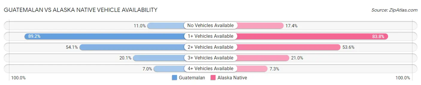 Guatemalan vs Alaska Native Vehicle Availability