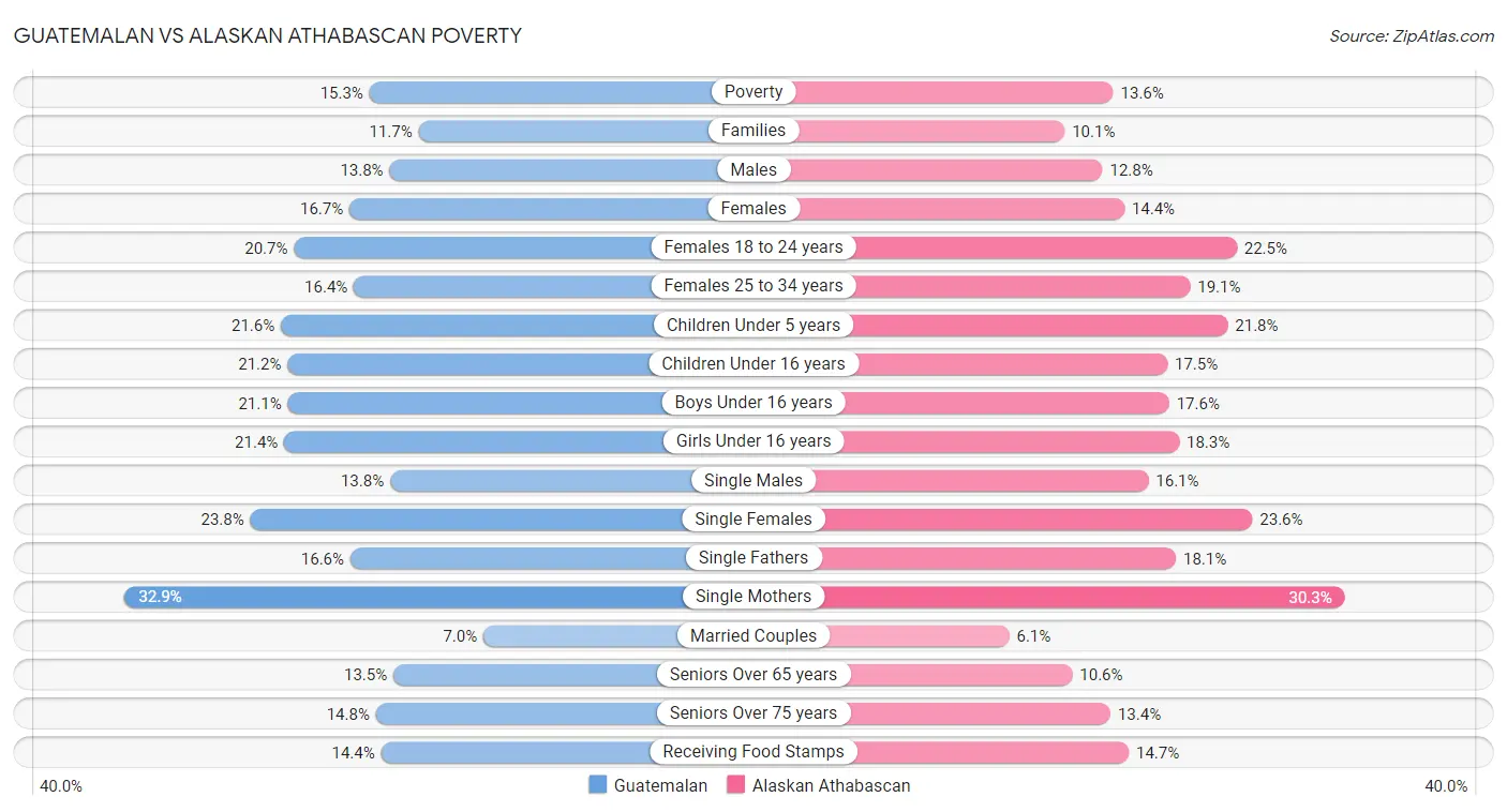 Guatemalan vs Alaskan Athabascan Poverty