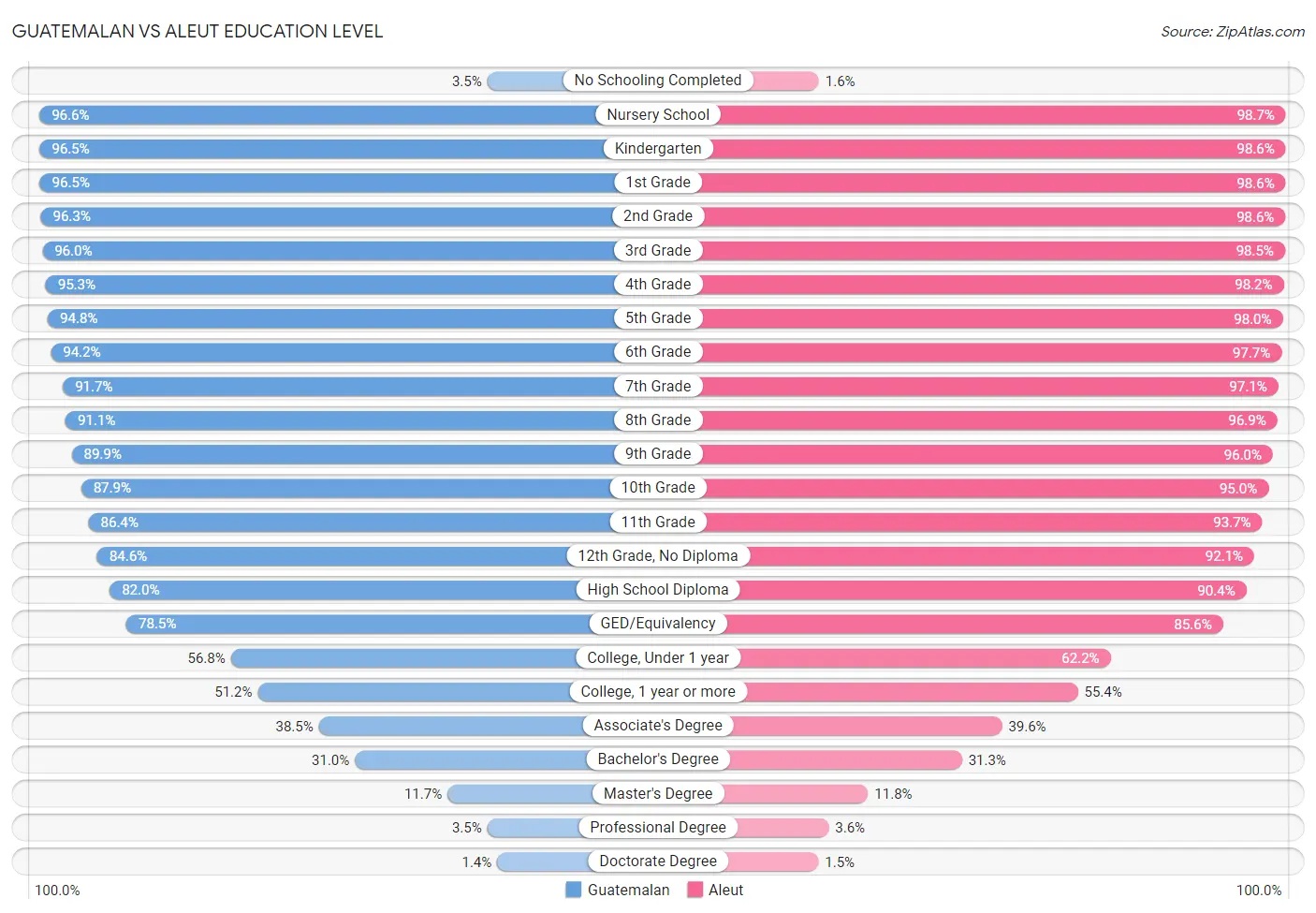 Guatemalan vs Aleut Education Level