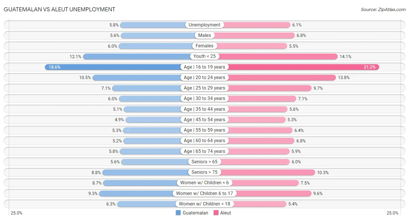 Guatemalan vs Aleut Unemployment