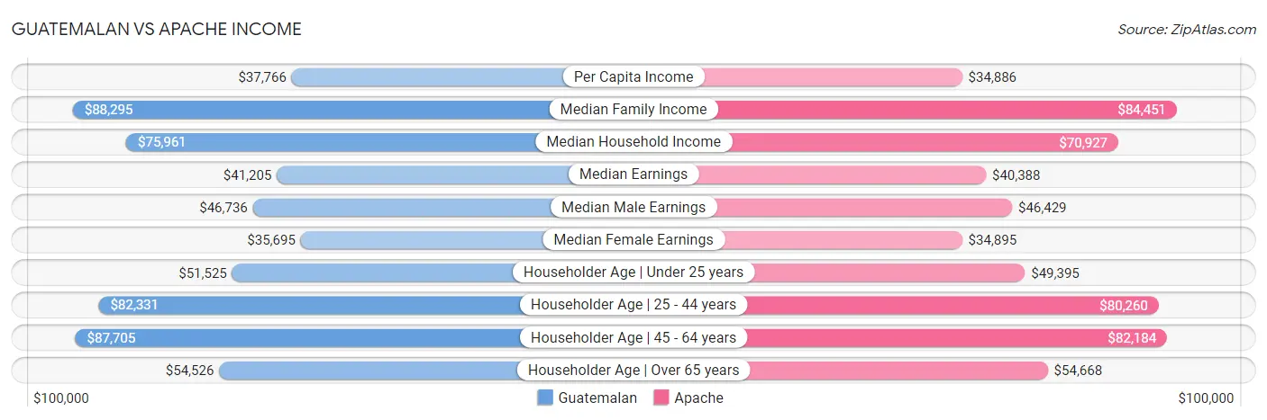 Guatemalan vs Apache Income