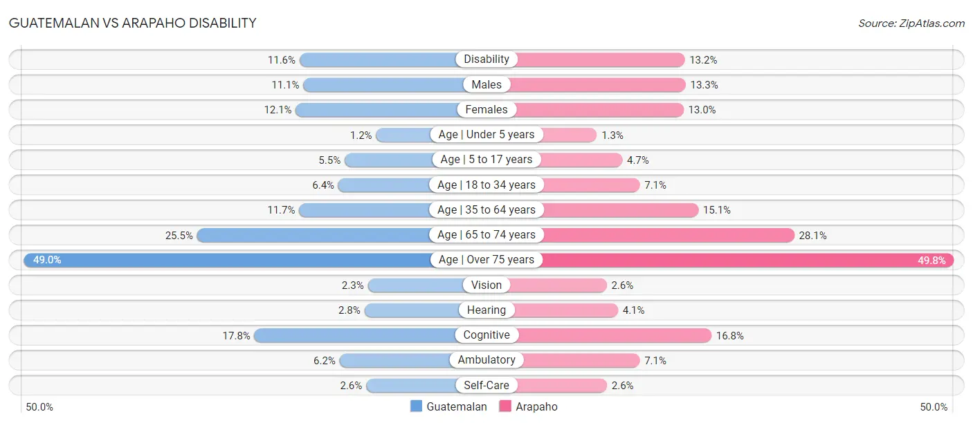 Guatemalan vs Arapaho Disability