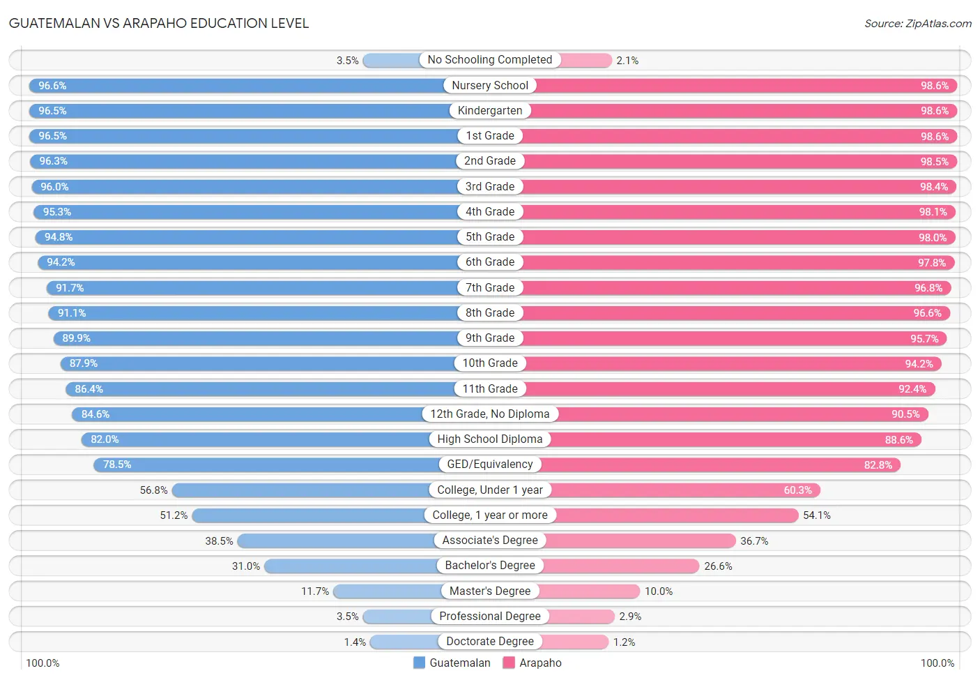 Guatemalan vs Arapaho Education Level