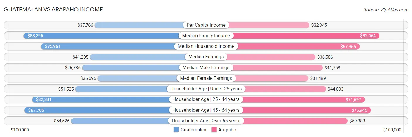 Guatemalan vs Arapaho Income