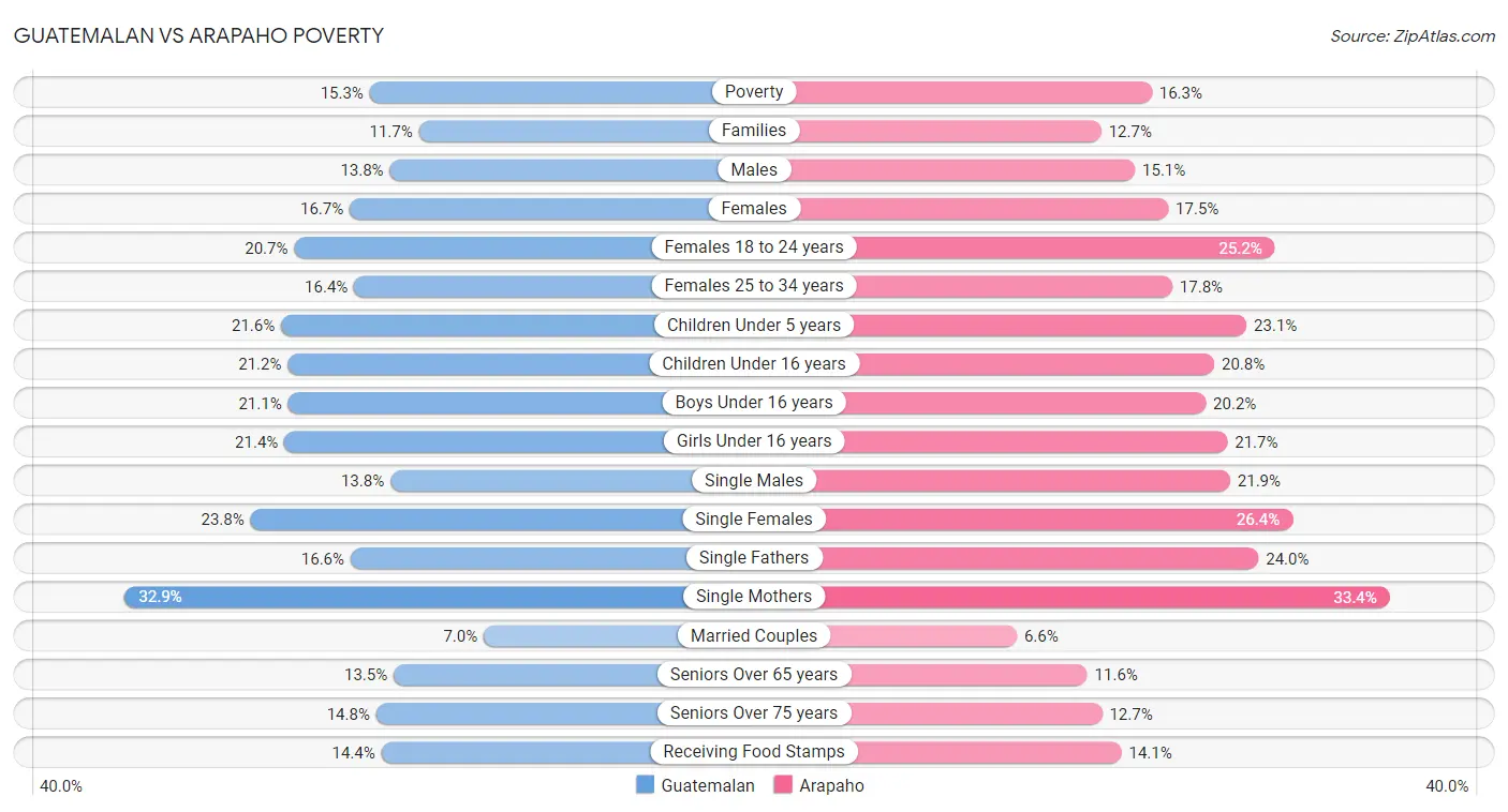 Guatemalan vs Arapaho Poverty