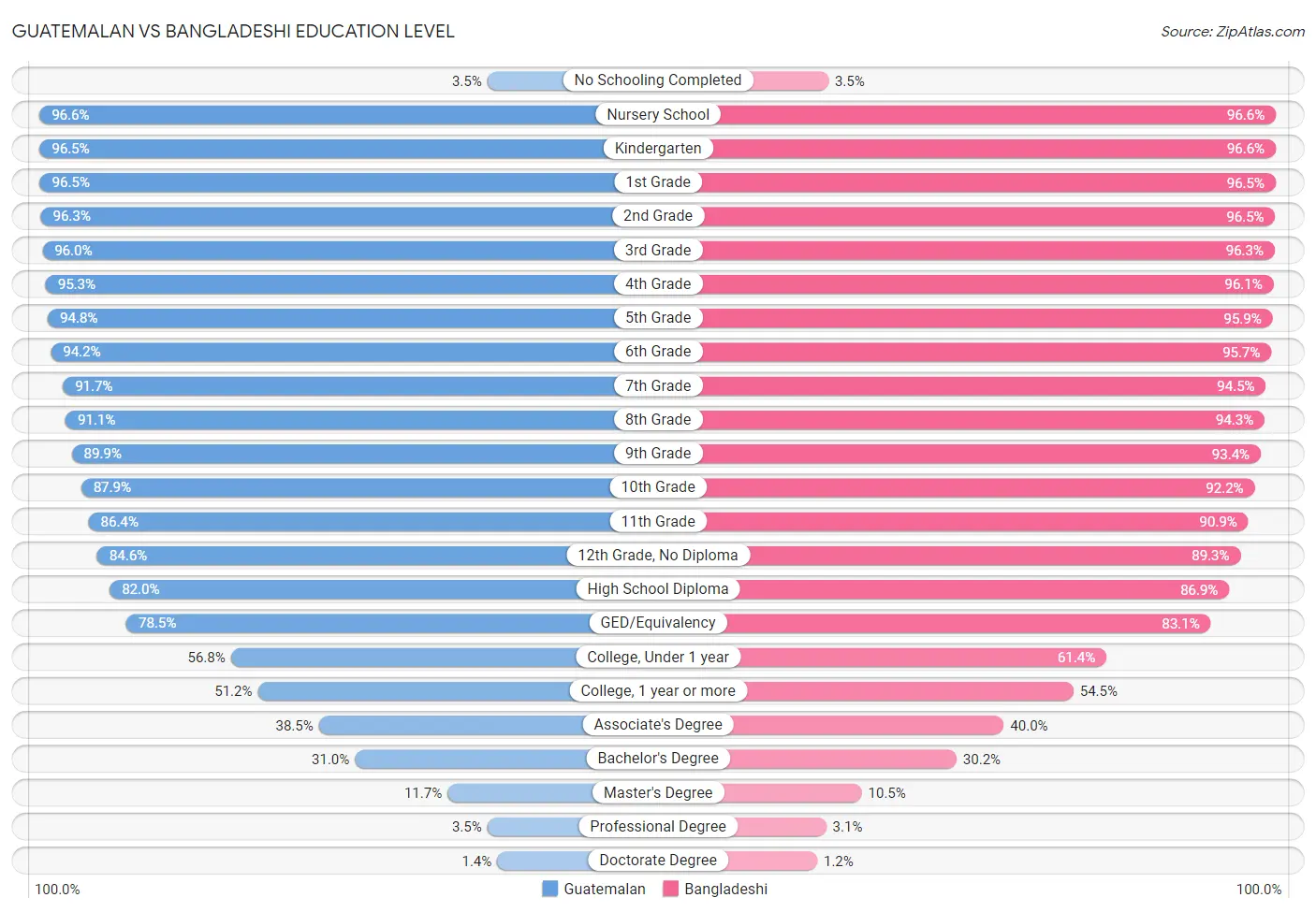 Guatemalan vs Bangladeshi Education Level