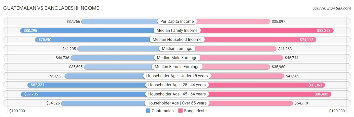 Guatemalan vs Bangladeshi Income