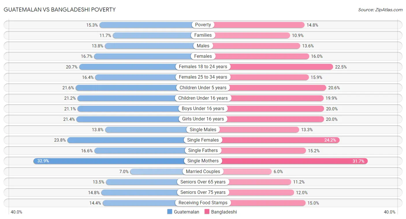 Guatemalan vs Bangladeshi Poverty