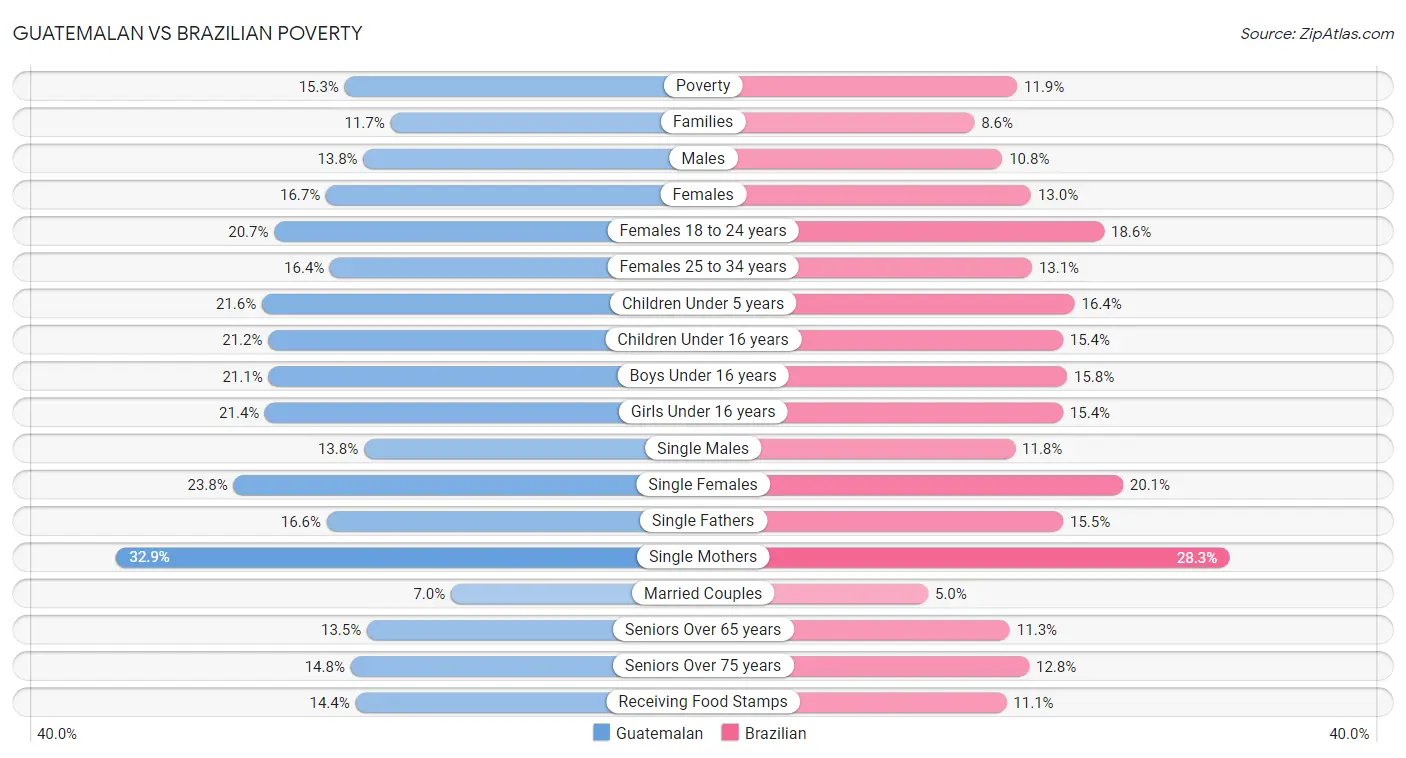 Guatemalan vs Brazilian Poverty