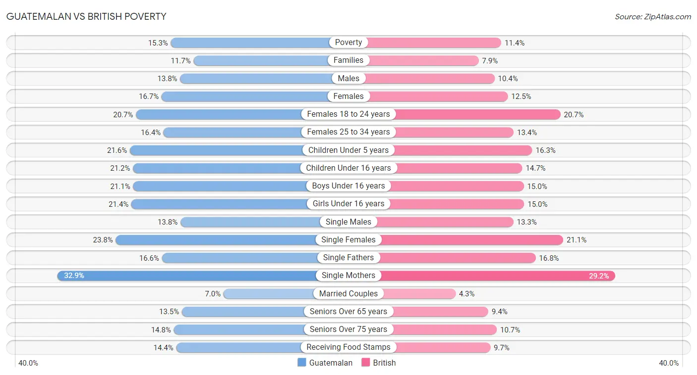 Guatemalan vs British Poverty