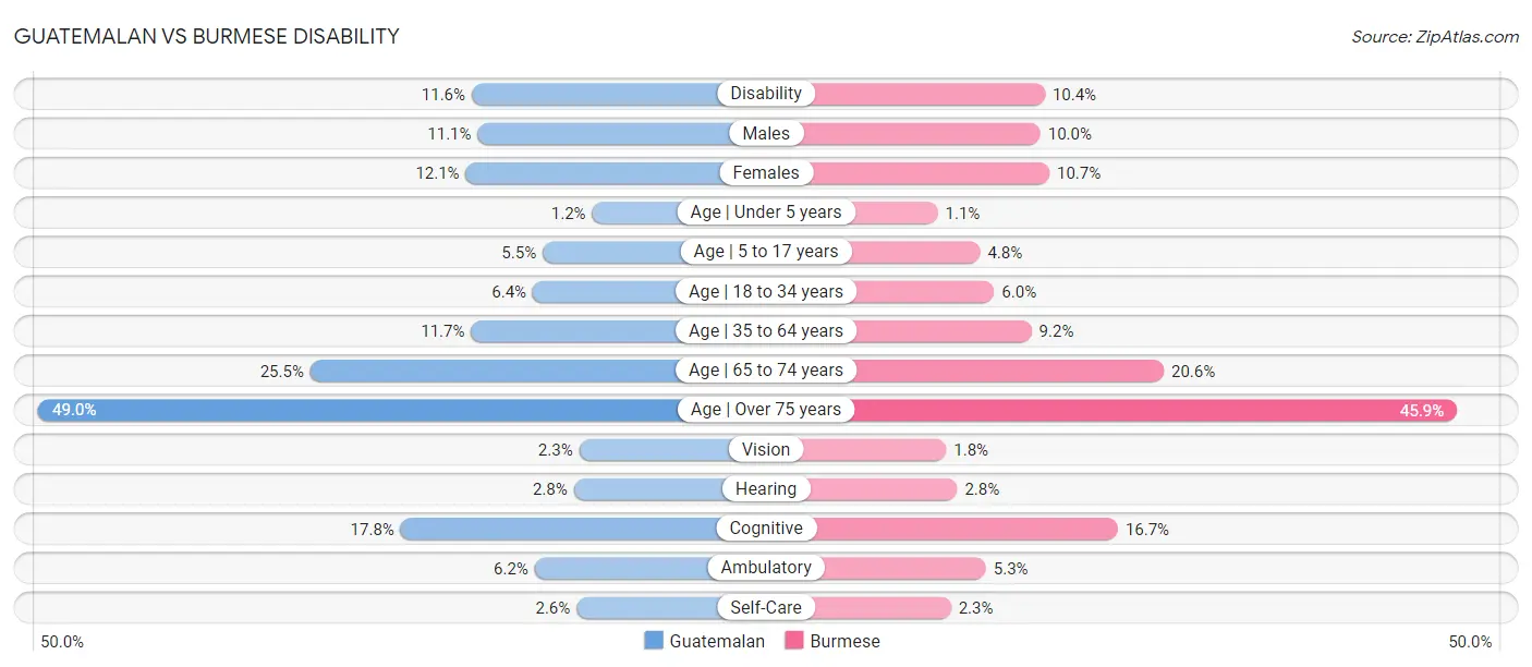 Guatemalan vs Burmese Disability