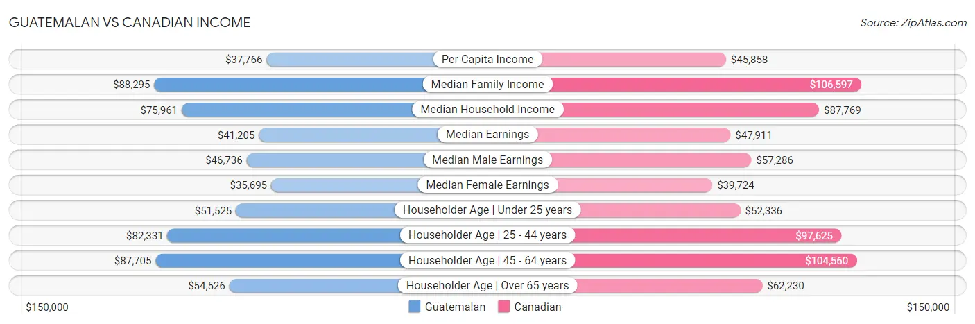 Guatemalan vs Canadian Income