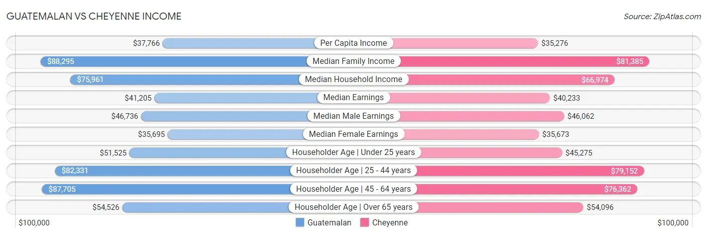 Guatemalan vs Cheyenne Income