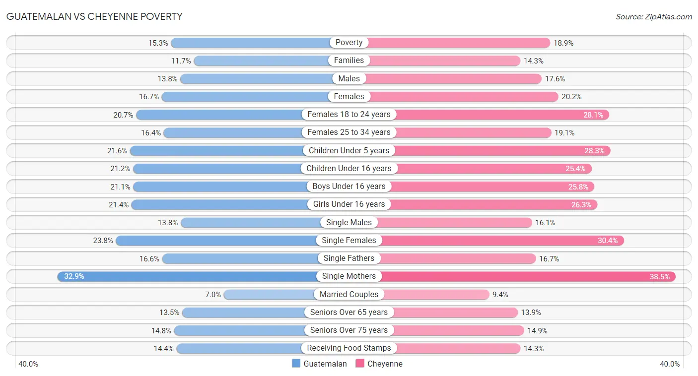 Guatemalan vs Cheyenne Poverty