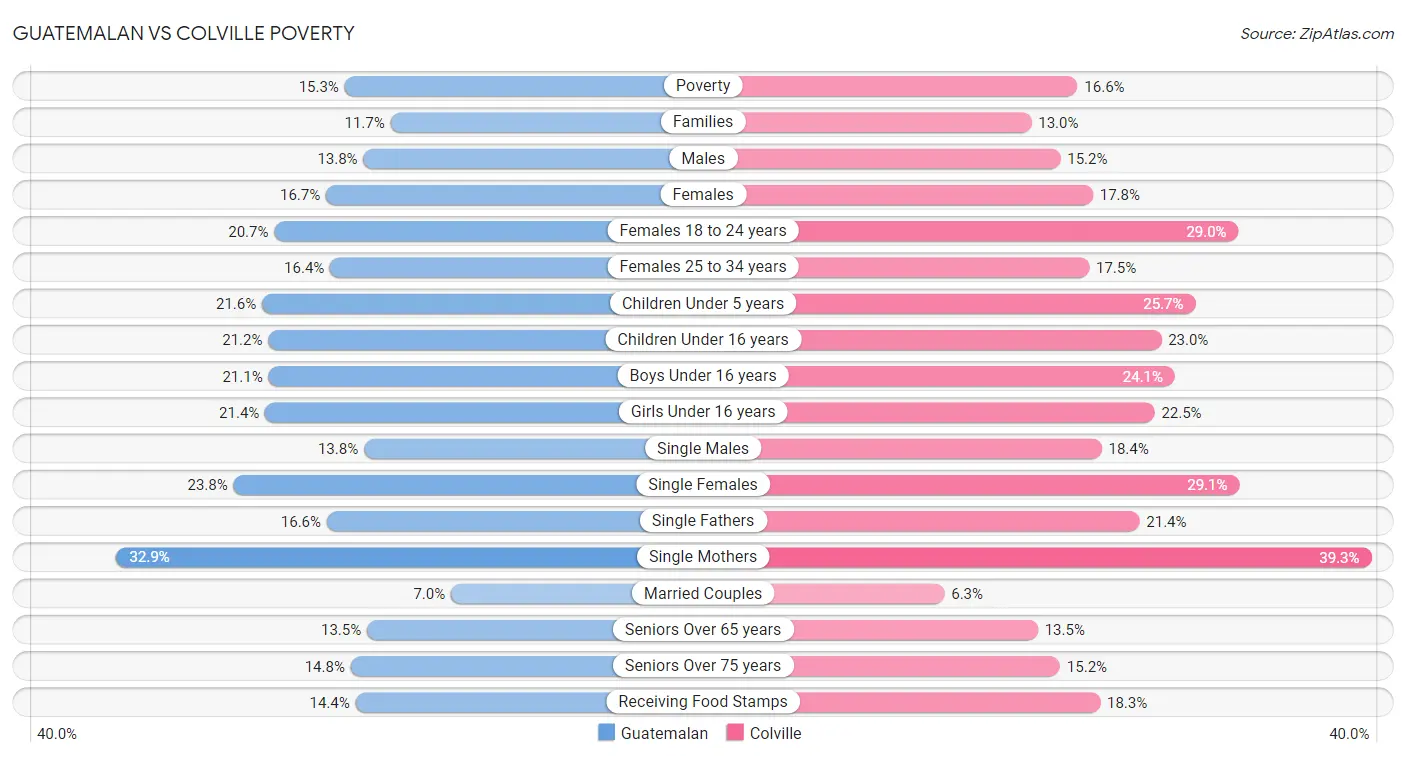 Guatemalan vs Colville Poverty