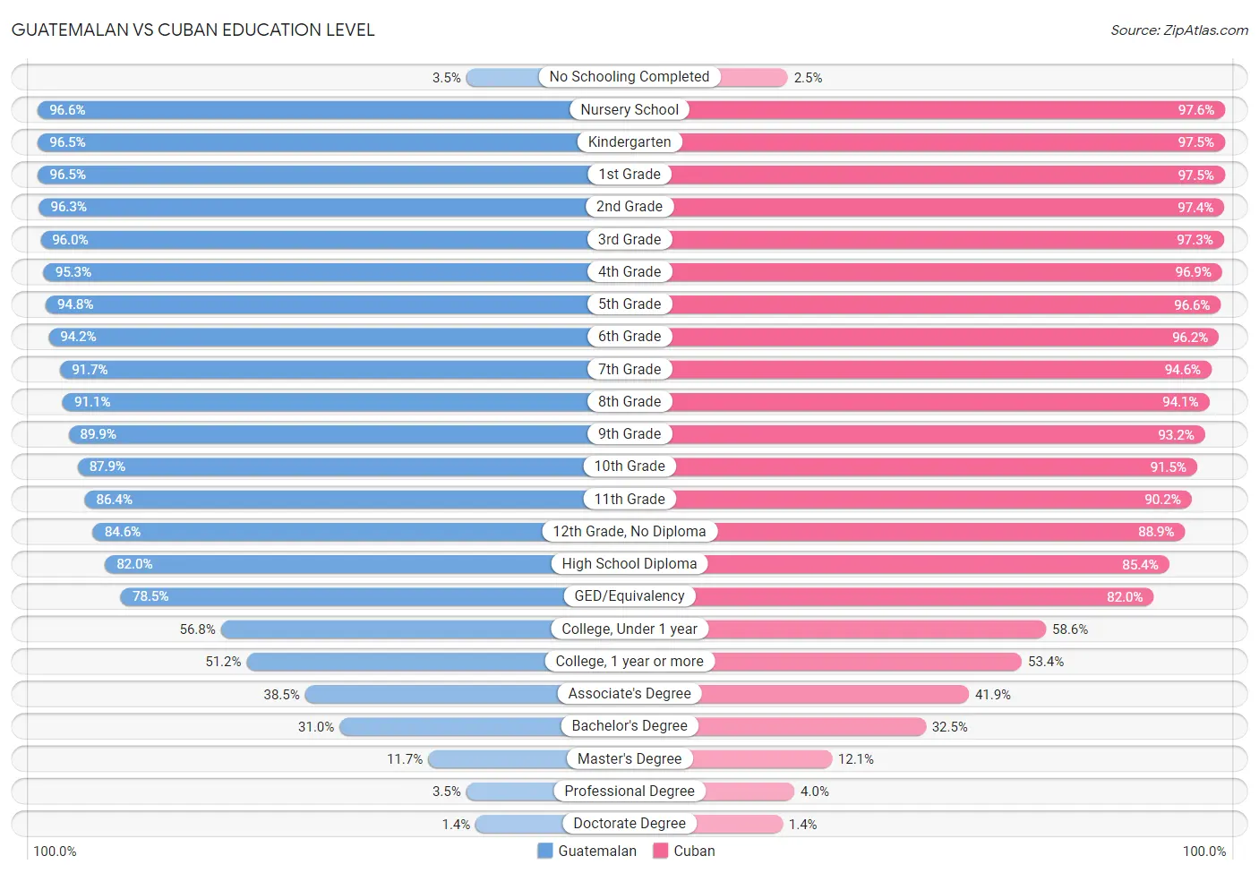 Guatemalan vs Cuban Education Level