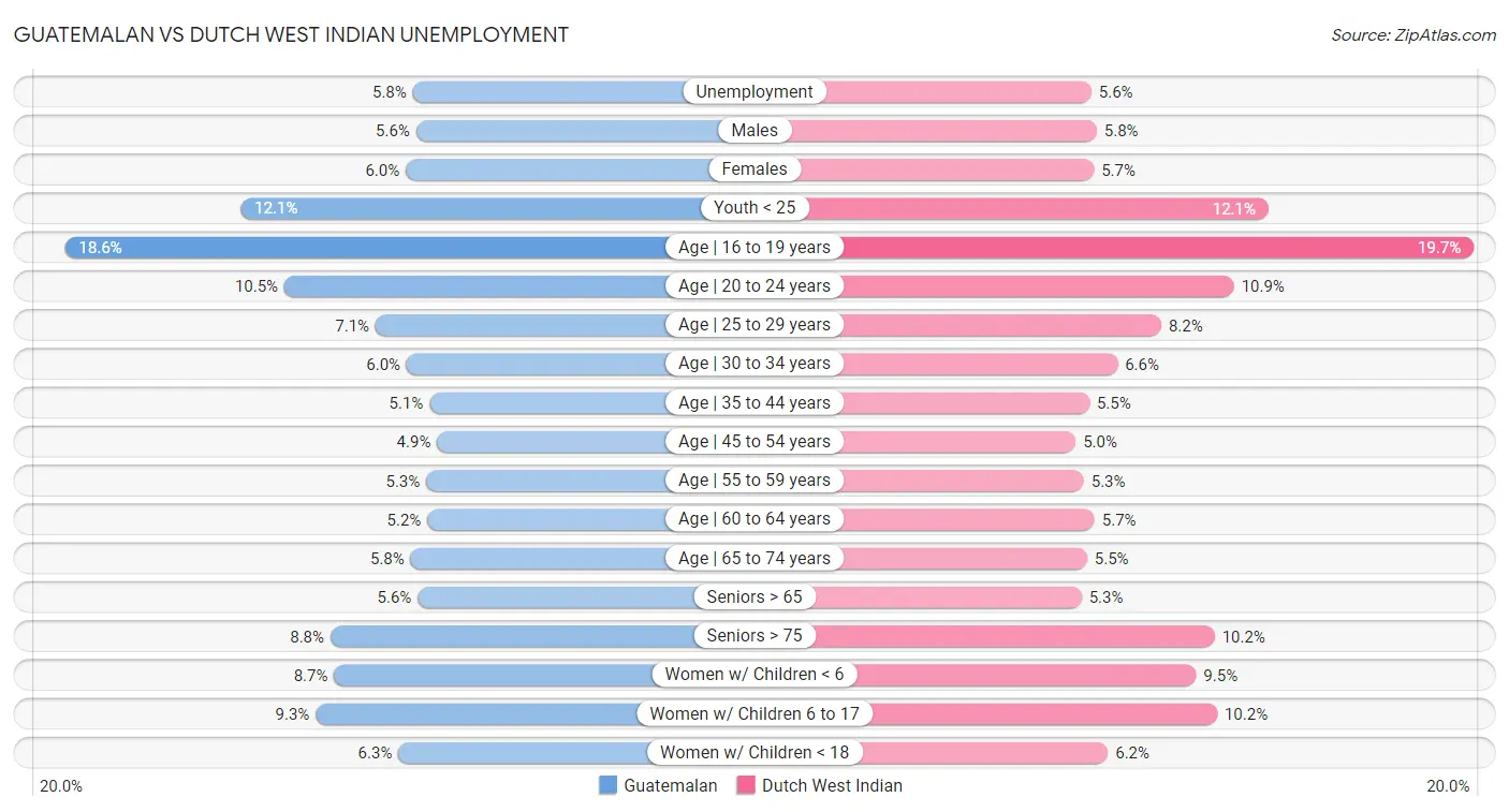 Guatemalan vs Dutch West Indian Unemployment