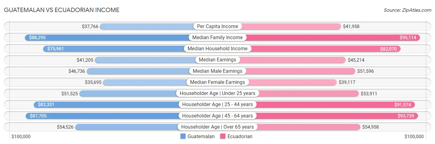 Guatemalan vs Ecuadorian Income