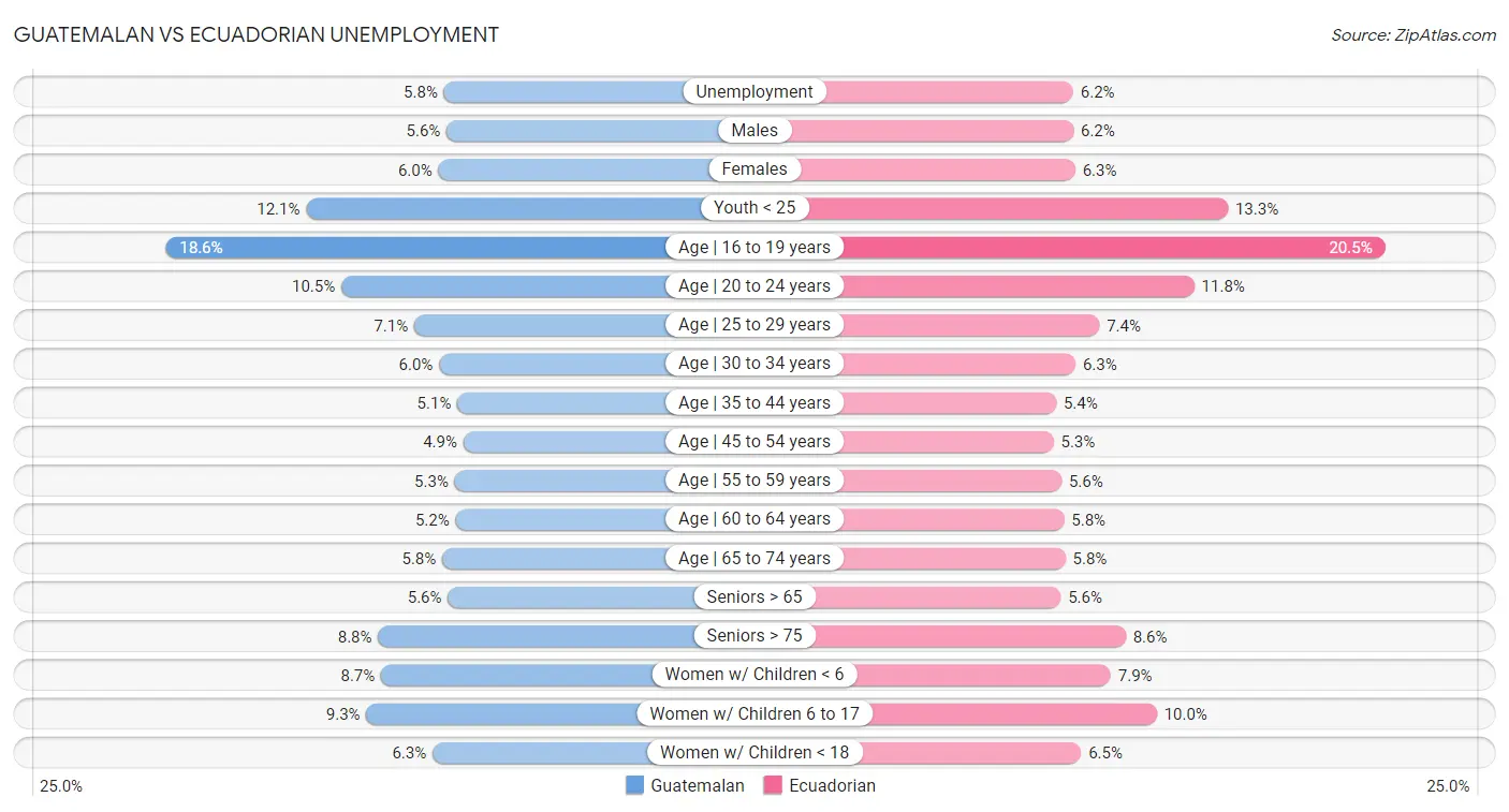 Guatemalan vs Ecuadorian Unemployment