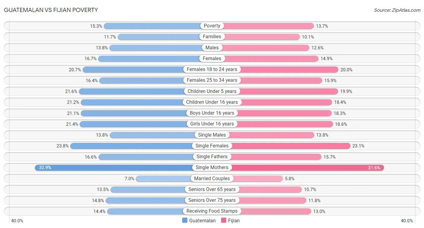 Guatemalan vs Fijian Poverty