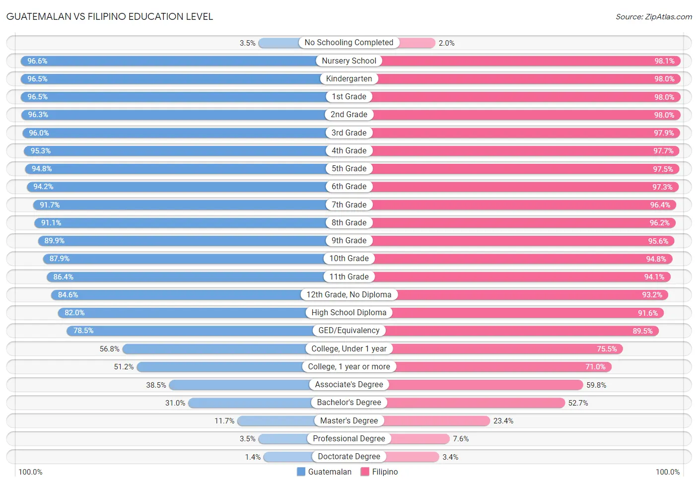 Guatemalan vs Filipino Education Level