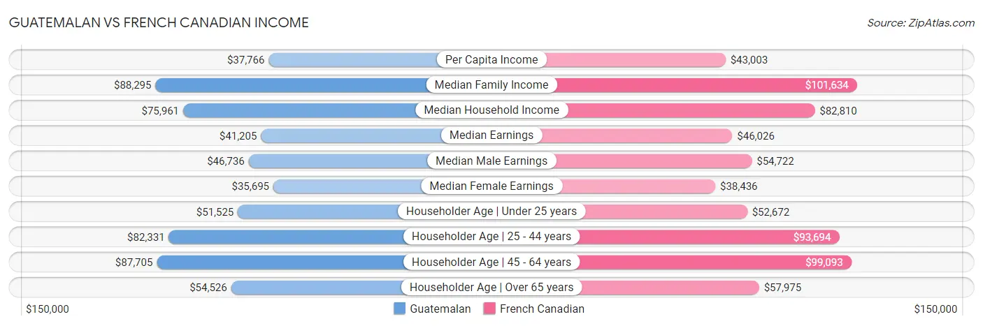 Guatemalan vs French Canadian Income